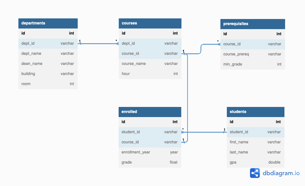 Entity Relationship Diagram (ERD)